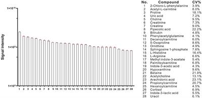 Amyloid beta-correlated plasma metabolite dysregulation in Alzheimer's disease: an untargeted metabolism exploration using high-resolution mass spectrometry toward future clinical diagnosis